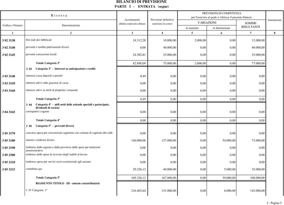 000,00 3 03 Categoria 3ª - interessi su anticipazioni e crediti interessi cassa depositi e prestiti 3 03 340 0,49 0,00 0,00 0,00 0,00 interessi attivi sulle giacenze di cassa 3 03 350 interessi