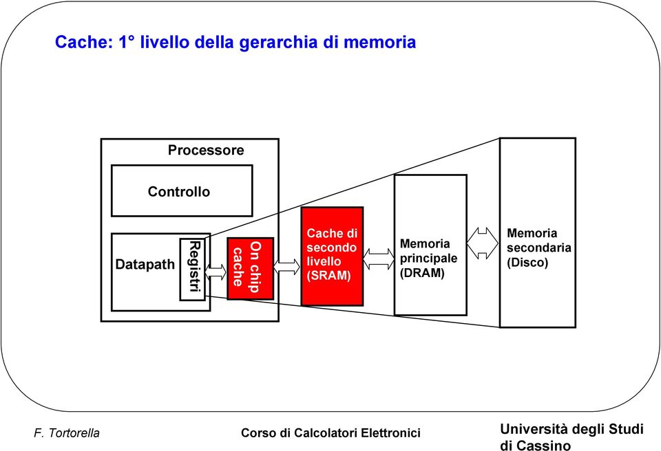 chip cache Cache di secondo livello (SRAM)