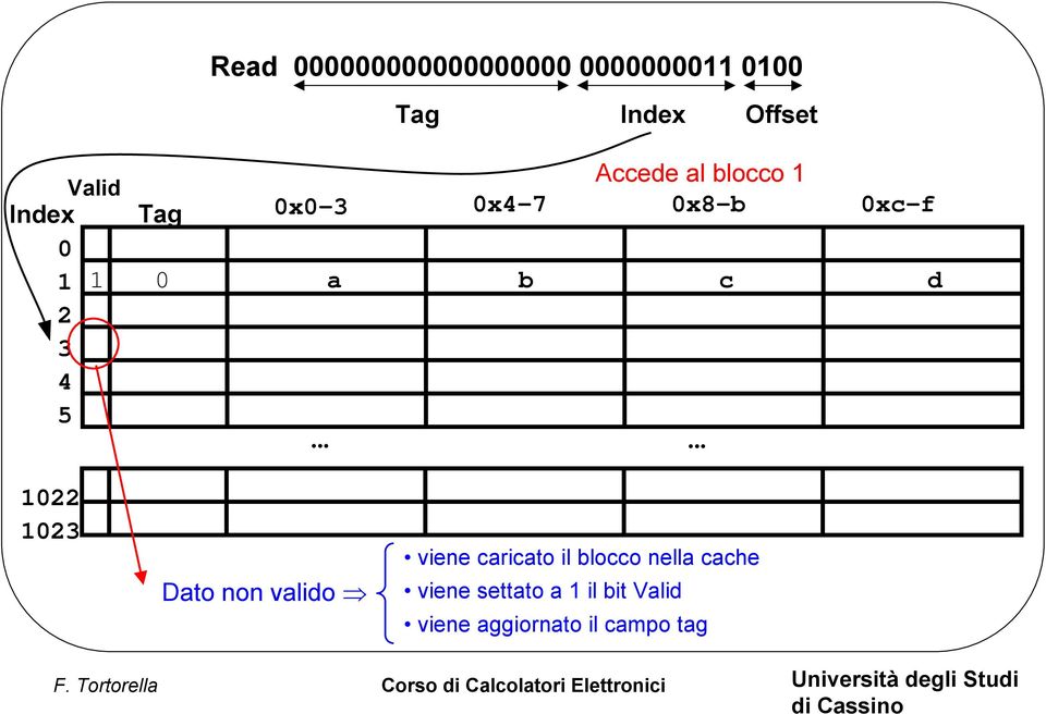 .. Tag Index Offset 1 0 a b c d.