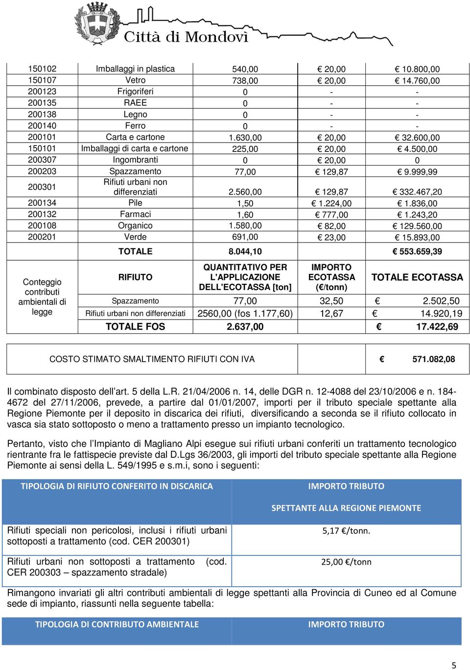 560,00 129,87 332.467,20 200134 Pile 1,50 1.224,00 1.836,00 200132 Farmaci 1,60 777,00 1.243,20 200108 Organico 1.580,00 82,00 129.560,00 200201 Verde 691,00 23,00 15.