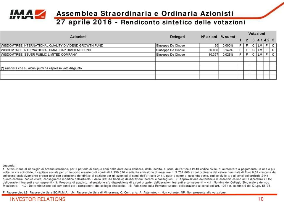 066 0,149% F F C LM F C WISDOMTREE ISSUER PUBLIC LIMITED COMPANY Giuseppe De Cinque