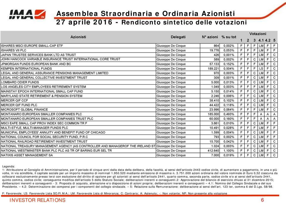 0,002% F F C LM F C JPMORGAN FUNDS EUROPEAN BANK AND BC Giuseppe De Cinque 57.133 0,152% F F F LM F C KEMPEN INTERNATIONAL FUNDS Giuseppe De Cinque 189.