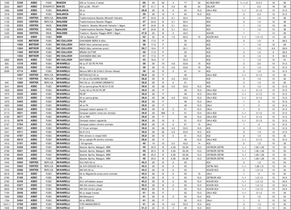 Minarelli-Yamaha 47 24,8 B 3,1 50,4 AC4 2 1,2 10 38 1135 2352 VERTEX REPLICA MALOSSI Trasformazione Scooter Piaggio 47 24,8 B 3,1 50,4 AC4 2 1,2 12 38 1135 2353 VERTEX RACE MALOSSI Trasform.