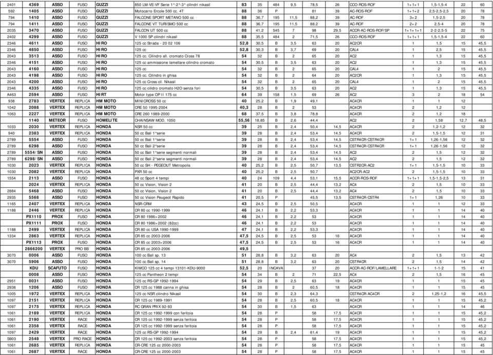500 cc 88 36,7 195 11,5 88,2 39 AC-ROF 2+2 2,5-4 20 78 2035 3470 ASSO FUSO GUZZI FALCON UT 500 cc 88 41,2 545 7 98 29,5 ACCR-AC-ROS-ROF/SP 1+1+1+1 2-2-2,5-5 22 75 2402 4299 ASSO FUSO GUZZI V 1000 SP
