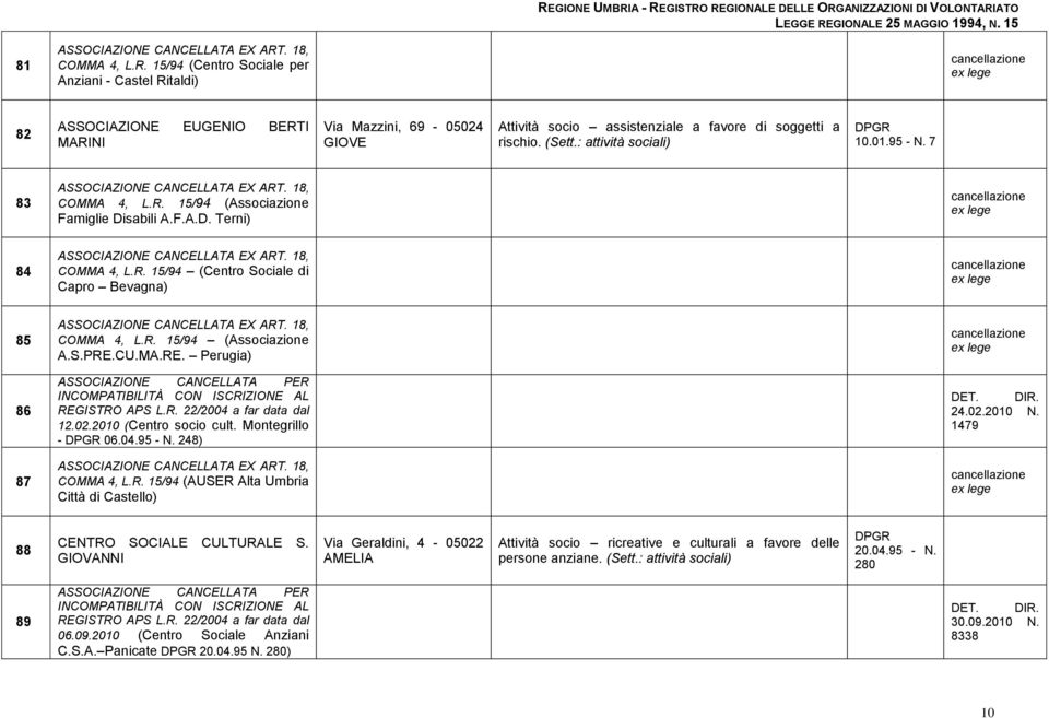 15/94 (Centro Sociale per Anziani - Castel Ritaldi) cancellazione ex lege 82 ASSOCIAZIONE EUGENIO BERTI MARINI Via Mazzini, 69-05024 GIOVE Attività socio assistenziale a favore di soggetti a rischio.