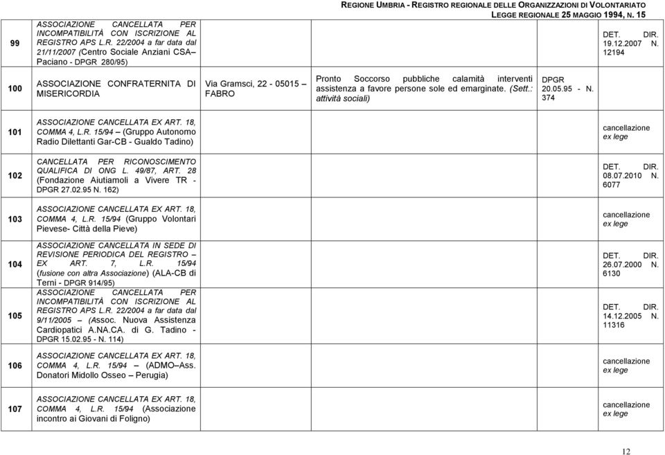 : attività sociali) 20.05.95 - N. 374 101 102 103 104 105 106 ASSOCIAZIONE CANCELLATA EX ART