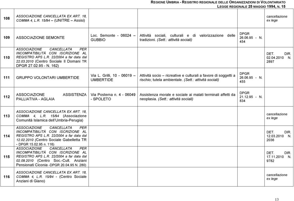 04.2010 N. 2897 111 GRUPPO VOLONTARI UMBERTIDE Via L. Grilli, 10-06019 UMBERTIDE Attività socio ricreative e culturali a favore di soggetti a rischio; tutela ambientale. (Sett.: attività sociali) 26.
