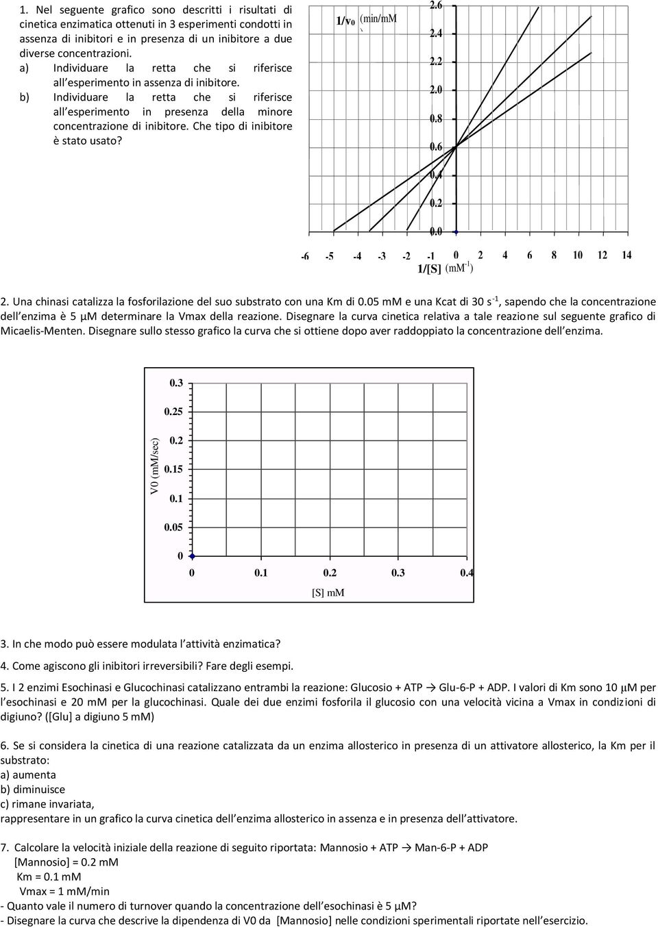 Che tipo di inibitore è stato usato? 1/v (min/mm ) 2.6 2.4 2.2 2..8.6.4.2. -6-5 -4-3 -2-1 2 4 6 8 1 12 14 1/[S] (mm -1 ) 2. Una chinasi catalizza la fosforilazione del suo substrato con una Km di.