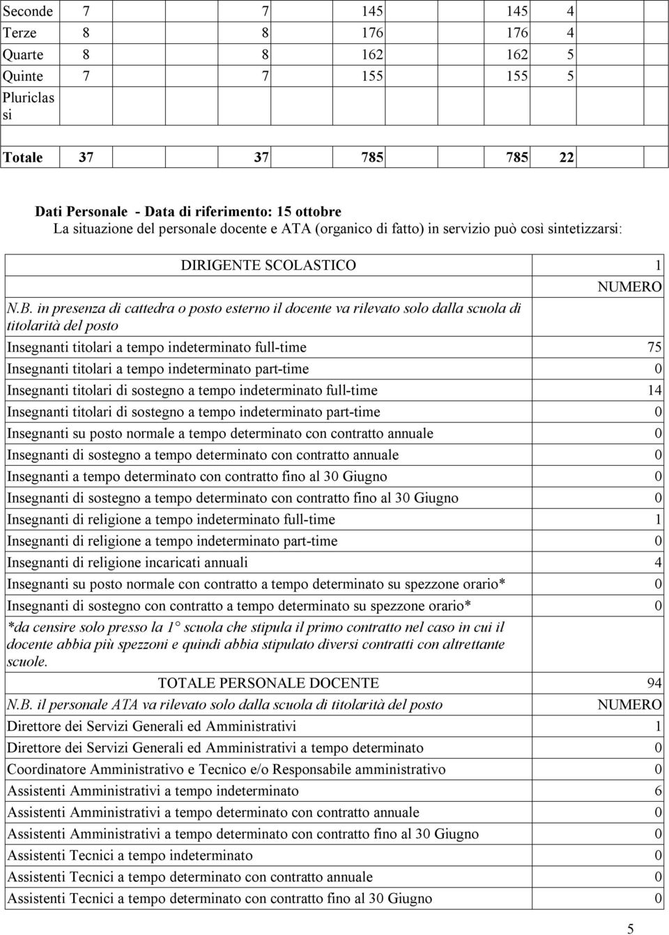 in presenza di cattedra o posto esterno il docente va rilevato solo dalla scuola di titolarità del posto Insegnanti titolari a tempo indeterminato full-time 75 Insegnanti titolari a tempo