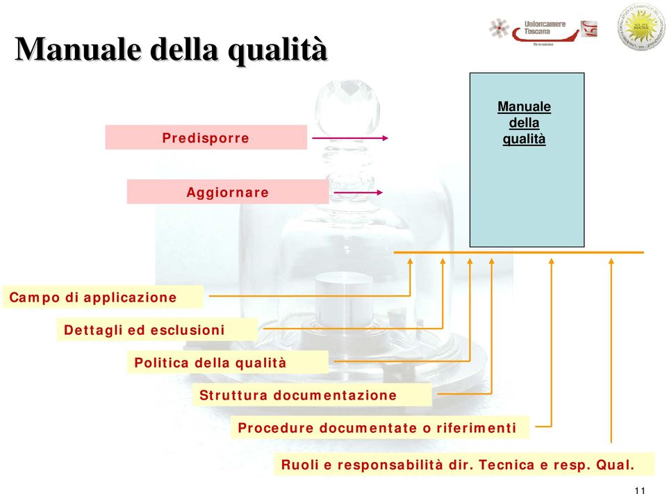 Politica della qualità Struttura documentazione Procedure