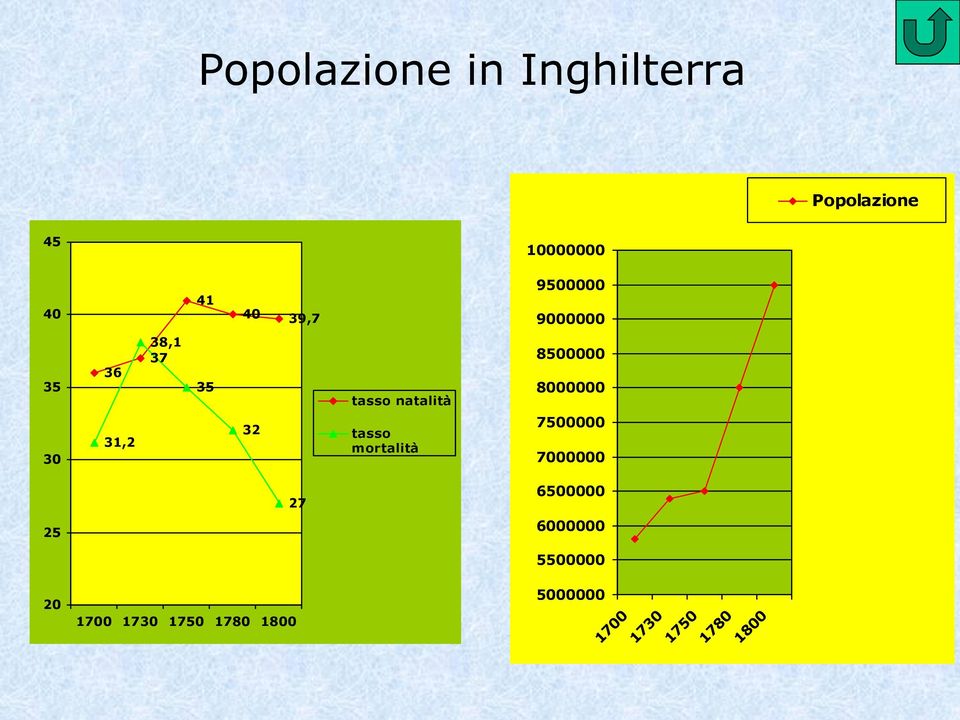 30 31,2 32 tasso mortalità 7500000 7000000 27 6500000 25 6000000