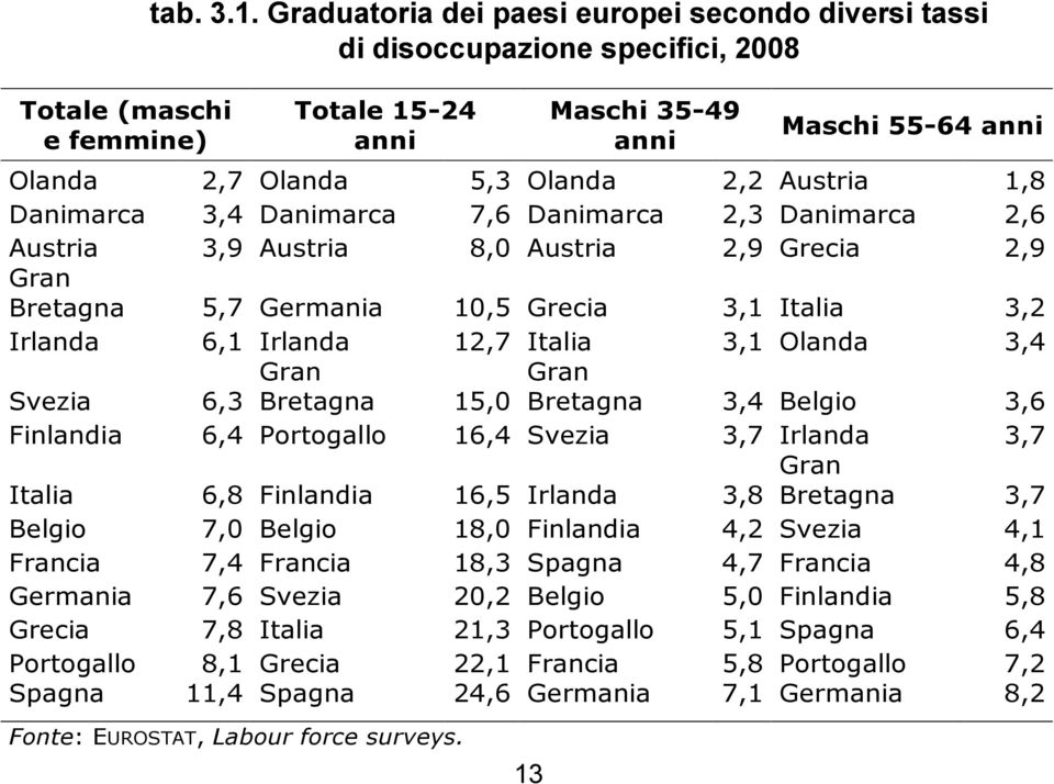 Danimarca 7,6 Danimarca 2,3 Danimarca 2,6 Austria 3,9 Austria 8,0 Austria 2,9 Grecia 2,9 Gran Bretagna 5,7 Germania 10,5 Grecia 3,1 Italia 3,2 Irlanda 6,1 Irlanda 12,7 Italia 3,1 Olanda 3,4 Svezia