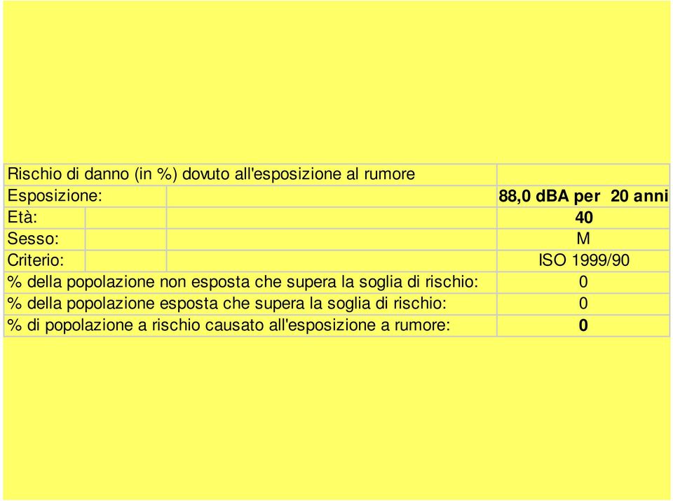 esposta che supera la soglia di rischio: 0 % della popolazione esposta che