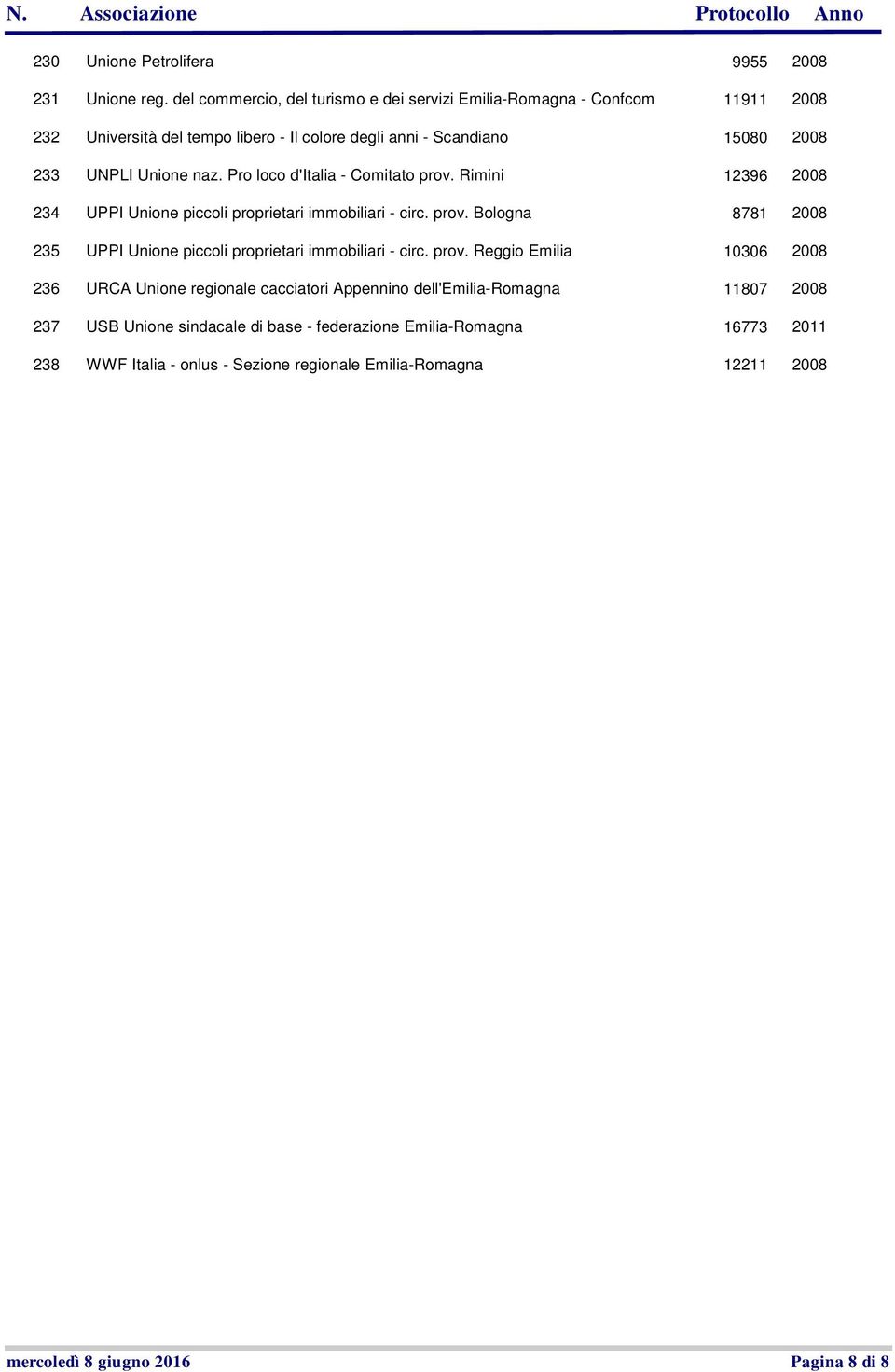 naz. Pro loco d'italia - Comitato prov. Rimini 12396 234 UPPI Unione piccoli proprietari immobiliari - circ. prov. Bologna 8781 235 UPPI Unione piccoli proprietari immobiliari - circ.