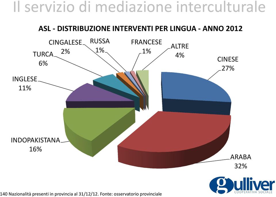 4% CINESE 27% INDOPAKISTANA 16% ARABA 32% 140 Nazionalità