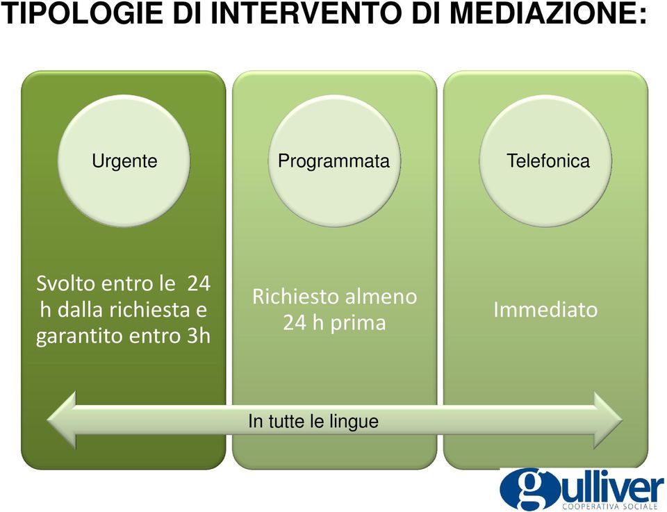 le 24 h dalla richiesta e garantito entro 3h