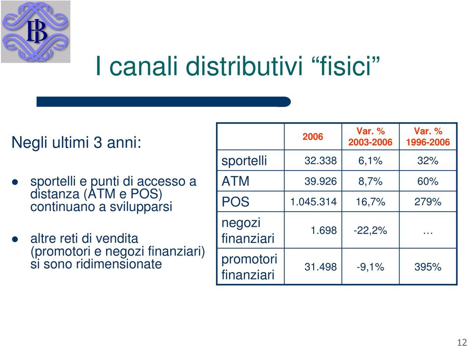 % 1996-2006 32% sportelli e punti di accesso a distanza (ATM e POS) continuano a svilupparsi