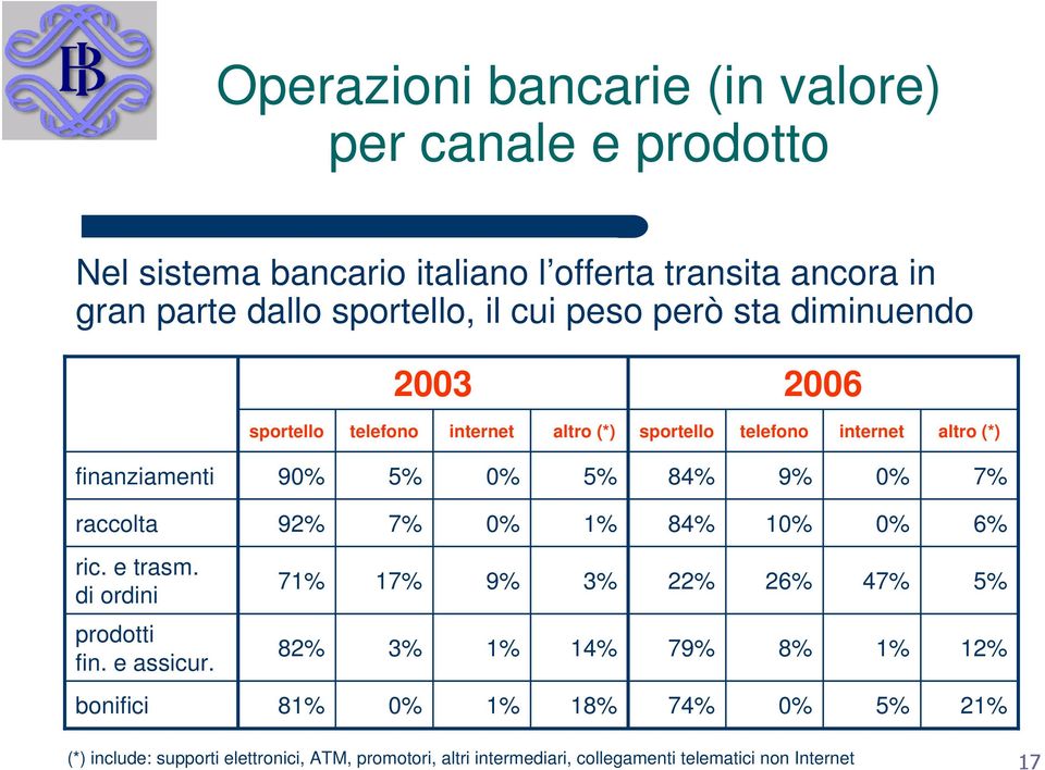 9% 0% 7% raccolta 92% 7% 0% 1% 84% 10% 0% 6% ric. e trasm. di ordini 71% 17% 9% 3% 22% 26% 47% 5% prodotti fin. e assicur.