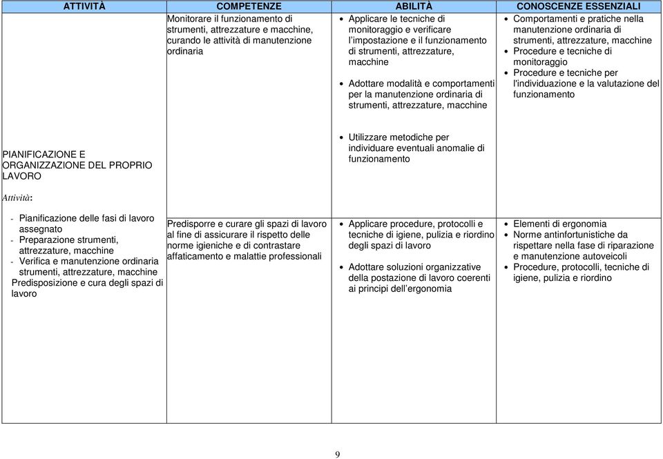 Comportamenti e pratiche nella manutenzione ordinaria di strumenti, attrezzature, macchine Procedure e tecniche di monitoraggio Procedure e tecniche per l'individuazione e la valutazione del