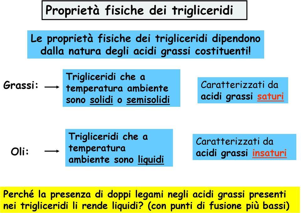 Grassi: Trigliceridi che a temperatura ambiente sono solidi o semisolidi Caratterizzati da acidi grassi saturi Oli: