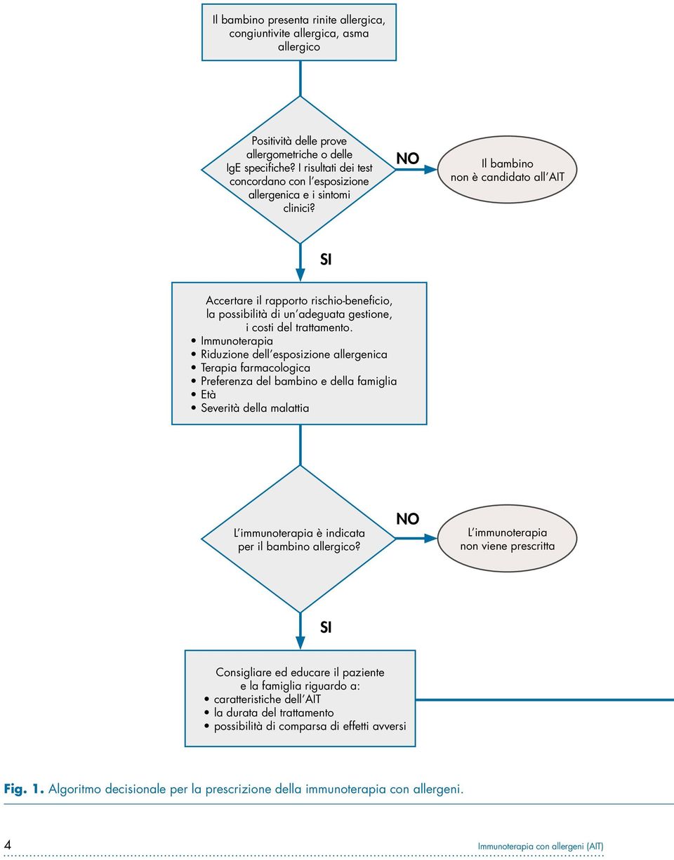 NO Il bambino non è candidato all AIT SI Accertare il rapporto rischio-beneficio, la possibilità di un adeguata gestione, i costi del trattamento.