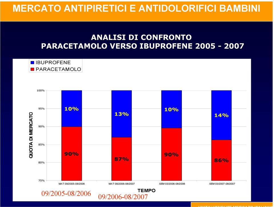 85% 80% 10% 90% 13% 87% 10% 90% 14% 86% 75% MAT 09/2005-08/2006 MAT