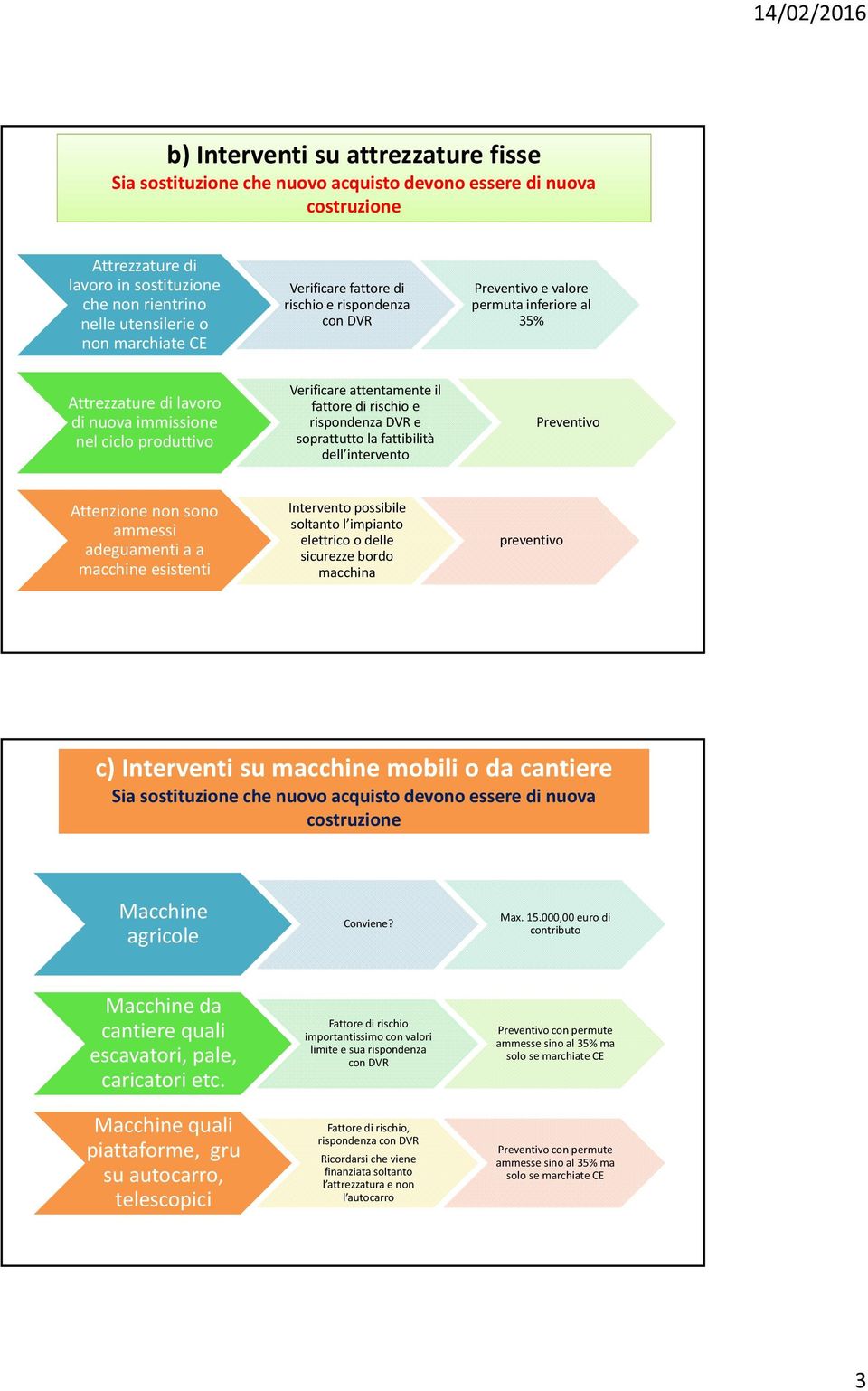 di rischio e rispondenza DVR e soprattutto la fattibilità dell intervento Preventivo Attenzione non sono ammessi adeguamenti a a macchine esistenti Intervento possibile soltanto l impianto elettrico