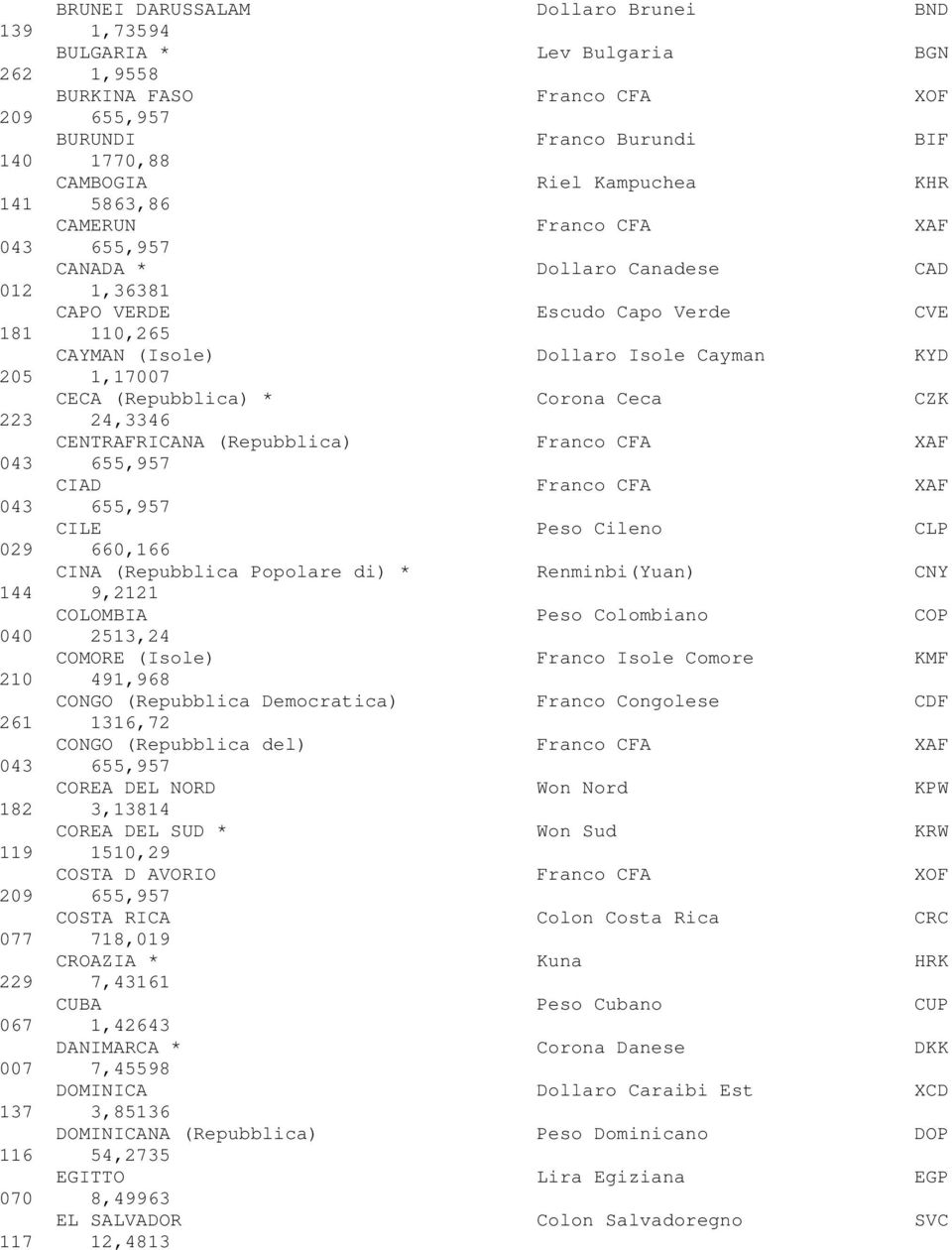 223 24,3346 CENTRAFRICANA (Repubblica) Franco CFA XAF CIAD Franco CFA XAF CILE Peso Cileno CLP 029 660,166 CINA (Repubblica Popolare di) * Renminbi(Yuan) CNY 144 9,2121 COLOMBIA Peso Colombiano COP