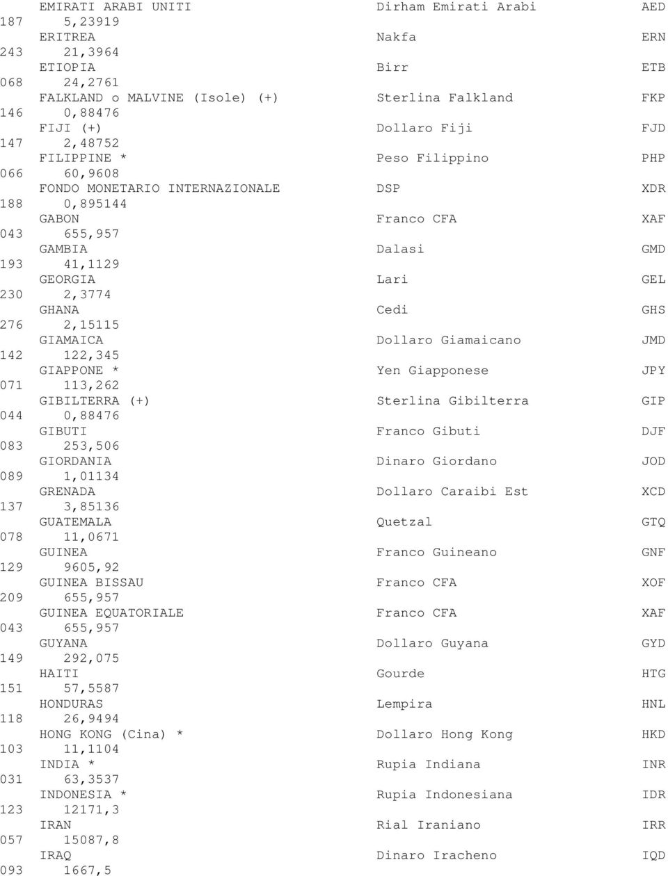 GHANA Cedi GHS 276 2,15115 GIAMAICA Dollaro Giamaicano JMD 142 122,345 GIAPPONE * Yen Giapponese JPY 071 113,262 GIBILTERRA (+) Sterlina Gibilterra GIP 044 0,88476 GIBUTI Franco Gibuti DJF 083