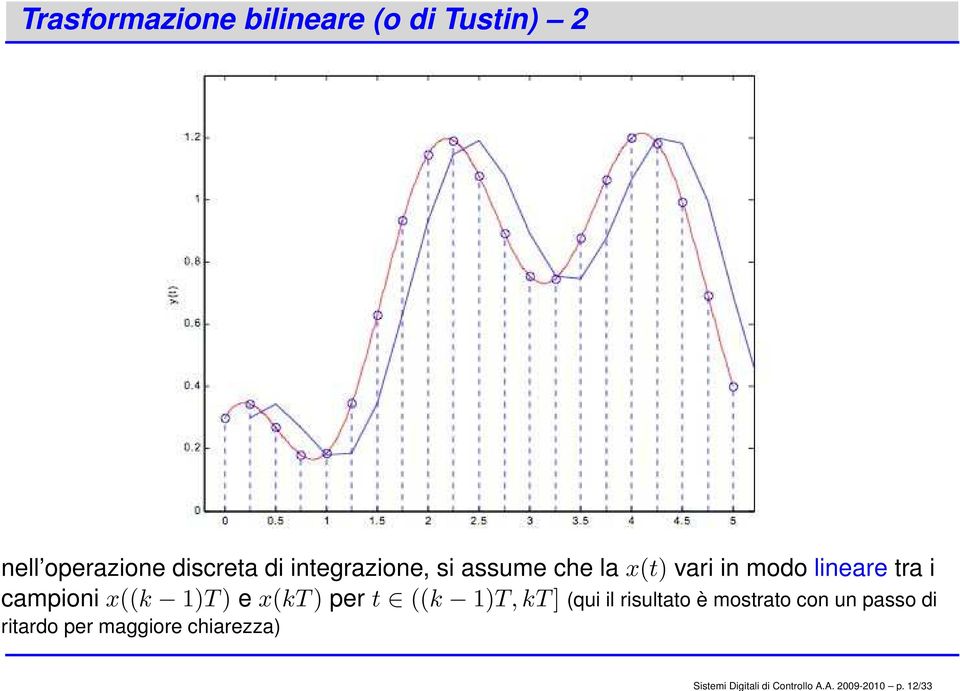 integrazione, si assume che la x(t) vari in modo lineare tra i campioni