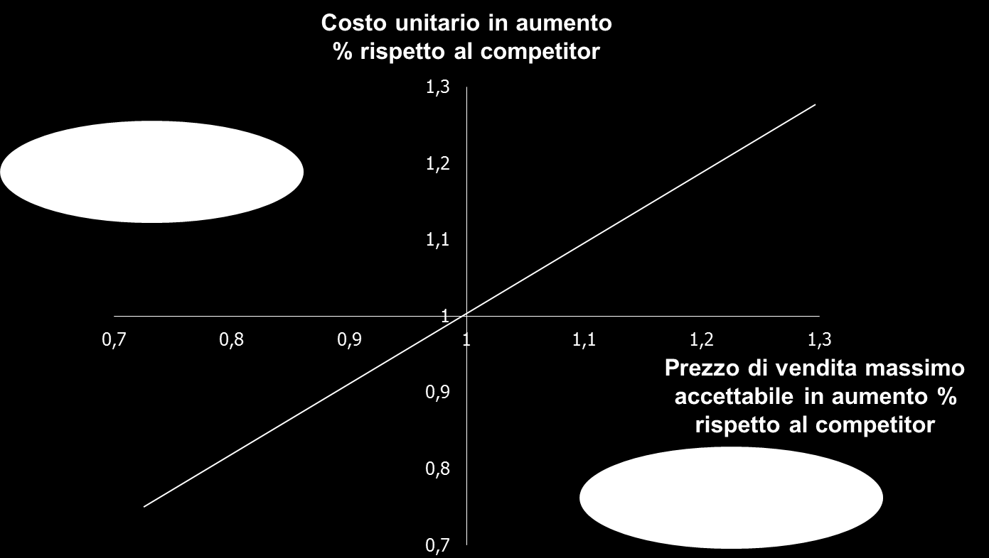 Le 4 zone dei vantaggi competitivi Nel quadrante 2 si trova la peggiore situazione: oltre ad avere costi più alti del competitor diretto, il mercato mi percepisce peggiore e mi attribuisce un prezzo