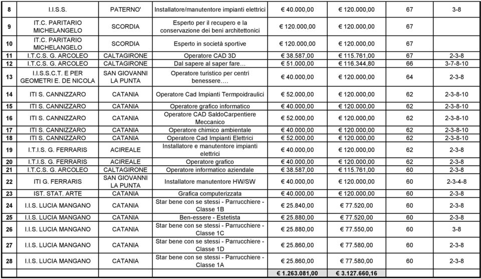 000,00 120.000,00 67 11 I.T.C.S. G. ARCOLEO CALTAGIRONE Operatore CAD 3D 38.587,00 115.761,00 67 2-3-8 12 I.T.C.S. G. ARCOLEO CALTAGIRONE Dal sapere al saper fare 51.000,00 116.