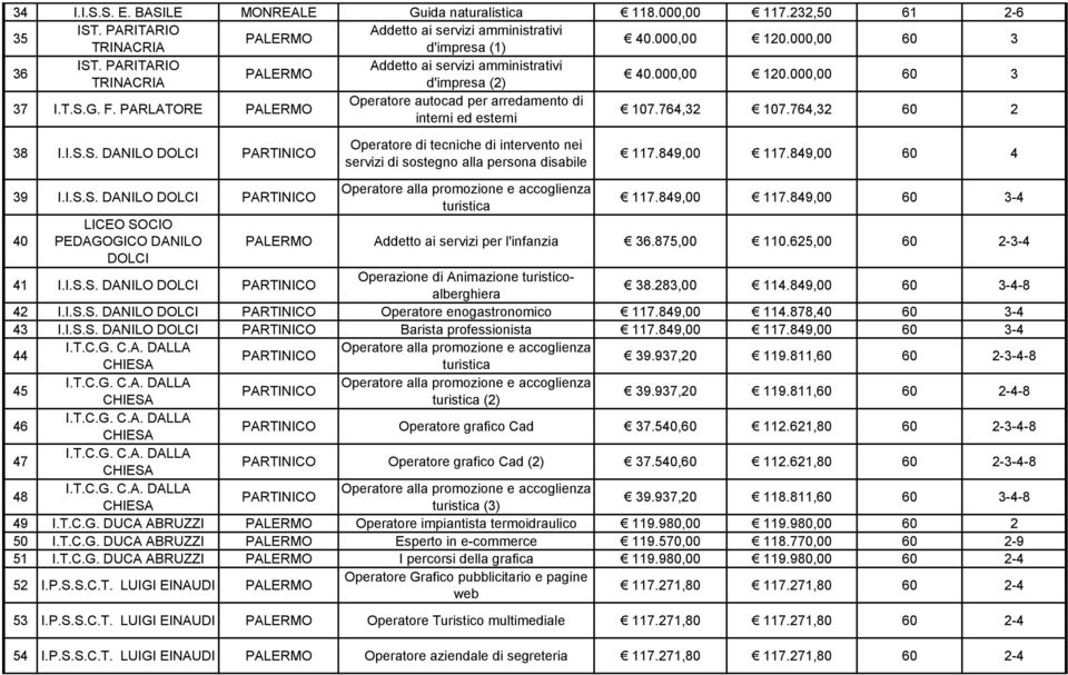 764,32 60 2 38 I.I.S.S. DANILO DOLCI PARTINICO Operatore di tecniche di intervento nei servizi di sostegno alla persona disabile 117.849,00 117.849,00 60 4 39 I.I.S.S. DANILO DOLCI PARTINICO turistica 117.