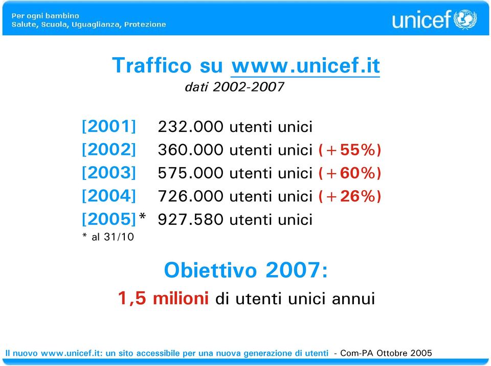 000 utenti unici (+60%) [2004] 726.