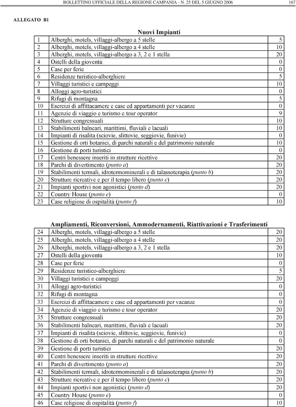 REGIONE CAMPANIA -