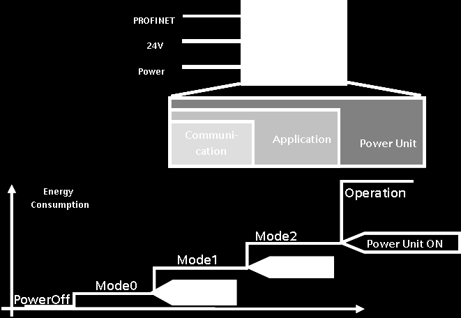 PROFIenergy: esempio dell uso di più stati Paolo Ferrari, PROFIBUS & PROFINET Competence Center 2015 CSMT e Università di Brescia Villafranca 2015 36 PROFIenergy: il modello a stati del profilo