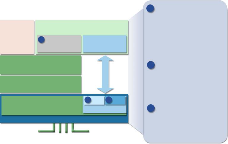 Real-time PROFINET IO: Lo stack di comunicazione Doppio canale per i dati Soluzione con switch integrato riduce i costi IT applications e.g. HTTP SNMP DHCP.