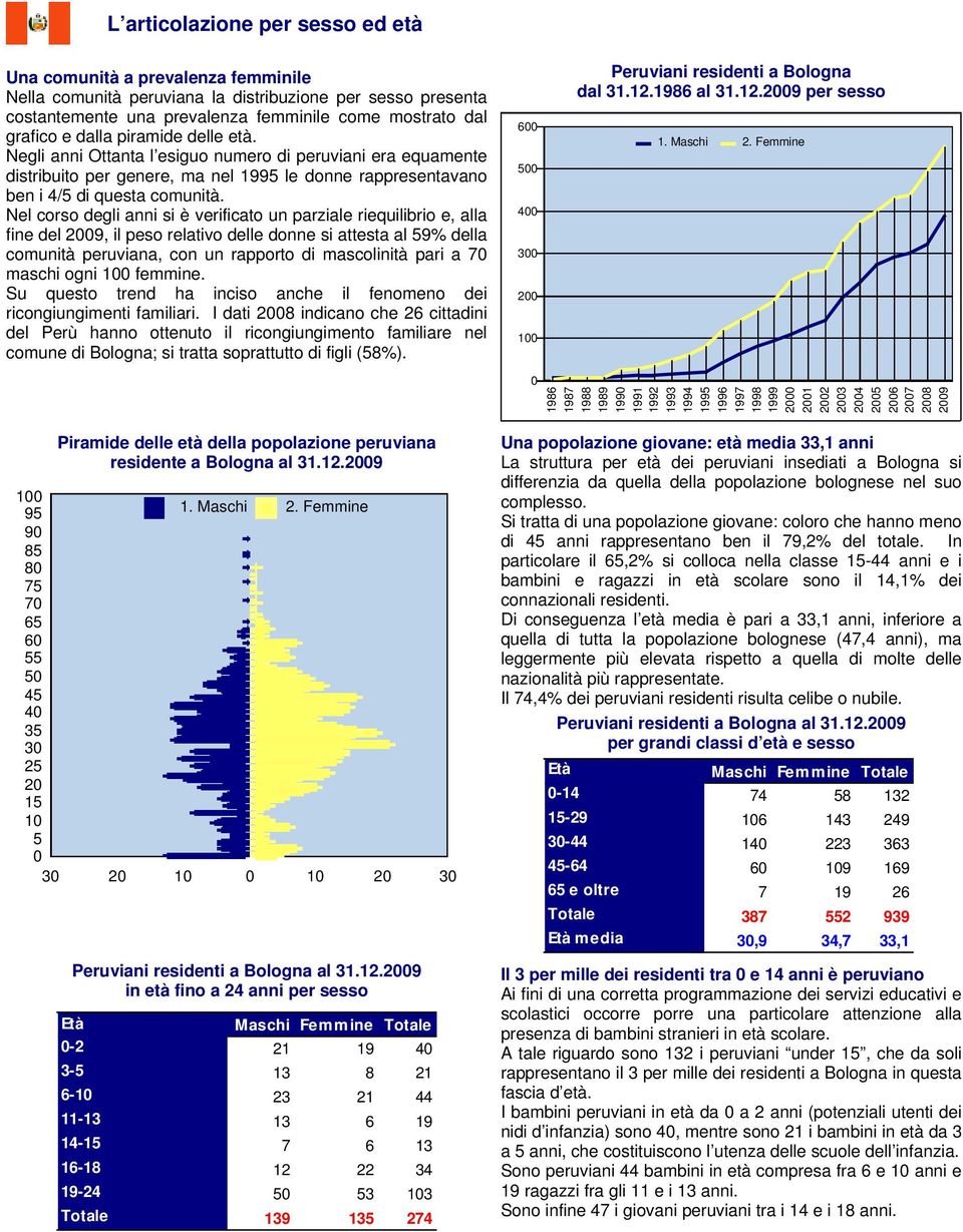 Nel corso degli anni si è verificato un parziale riequilibrio e, alla fine del 2009, il peso relativo delle donne si attesta al 59% della comunità peruviana, con un rapporto di mascolinità pari a 70