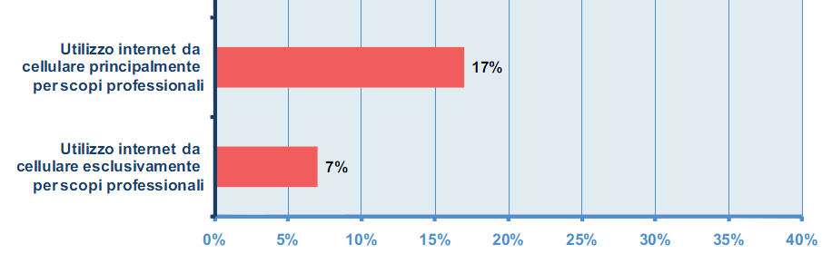 L utente italiano è evoluto Fonte: OsservatorioMobile Internet, Content & Apps 2011 su dati Doxa