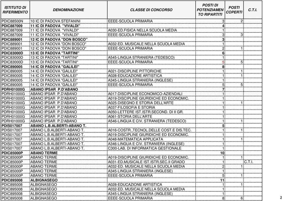 MUSICALE NELLA SCUOLA MEDIA 1 PDIC889001 12 IC DI PADOVA "DON BOSCO" EEEE-SCUOLA PRIMARIA 2 1 PDIC83000D 13 IC DI PADOVA "TARTINI" 6 PDIC83000D 13 IC DI PADOVA "TARTINI" A545-LINGUA STRANIERA
