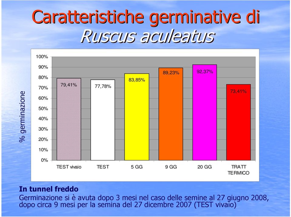 TERMICO In tunnel freddo Germinazione si è avuta dopo 3 mesi nel caso delle