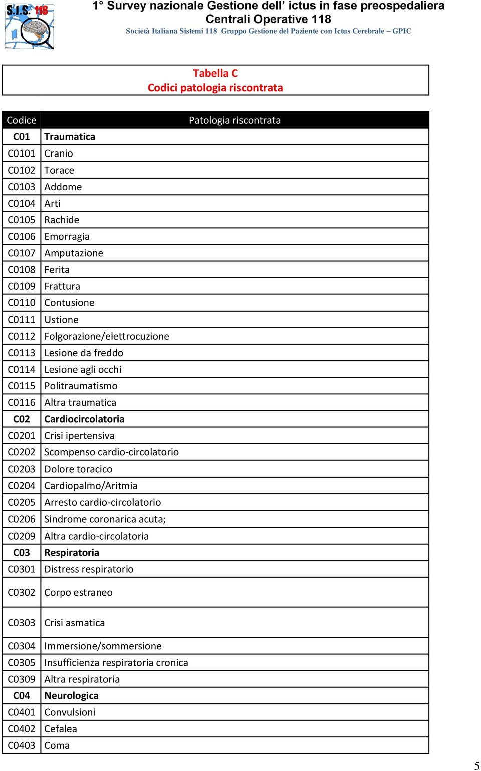 C0202 Scompenso cardio-circolatorio C0203 Dolore toracico C0204 Cardiopalmo/Aritmia C0205 Arresto cardio-circolatorio C0206 Sindrome coronarica acuta; C0209 Altra cardio-circolatoria C03 Respiratoria