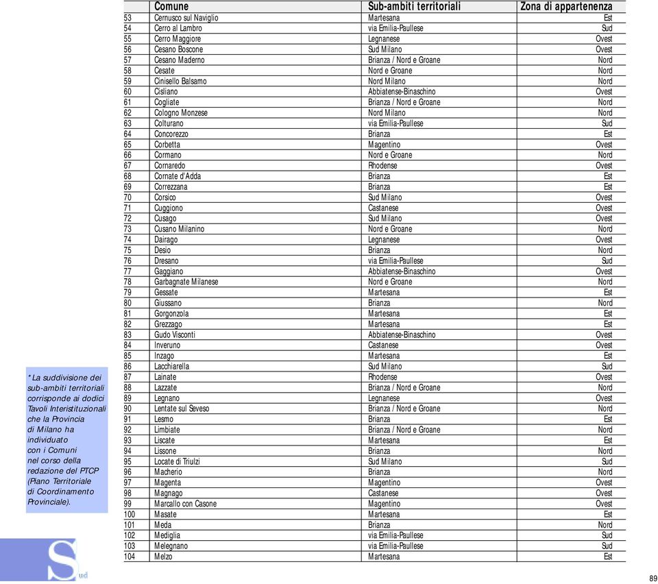 Comune Sub-ambiti territoriali Zona di appartenenza 53 Cernusco sul Naviglio Martesana Est 54 Cerro al Lambro via Emilia-Paullese Sud 55 Cerro Maggiore Legnanese Ovest 56 Cesano Boscone Sud Milano