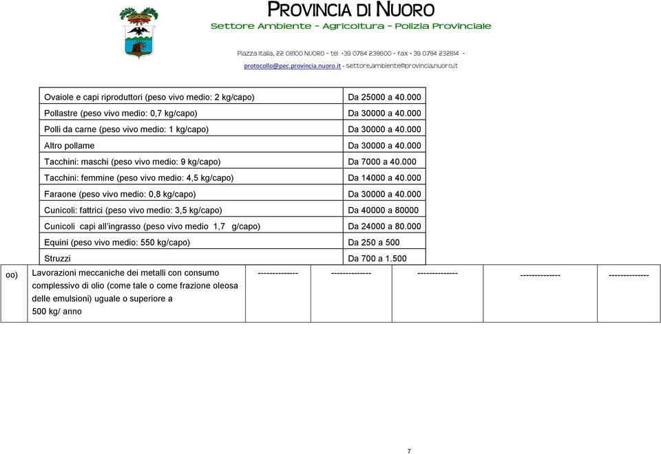 000 Tacchini: maschi (peso vivo medio: 9 kg/capo) Da 7000 a 40.000 Tacchini: femmine (peso vivo medio: 4, kg/capo) Da 14000 a 40.000 Faraone (peso vivo medio: 0,8 kg/capo) Da 30000 a 40.