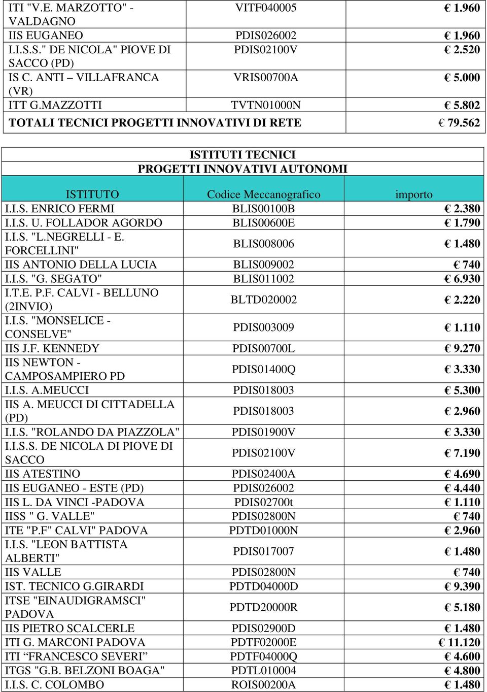 I.S. U. FOLLADOR AGORDO BLIS00600E 1.790 I.I.S. "L.NEGRELLI - E. FORCELLINI" BLIS008006 1.480 IIS ANTONIO DELLA LUCIA BLIS009002 740 I.I.S. "G. SEGATO" BLIS011002 6.930 I.T.E. P.F. CALVI - BELLUNO (2INVIO) BLTD020002 2.