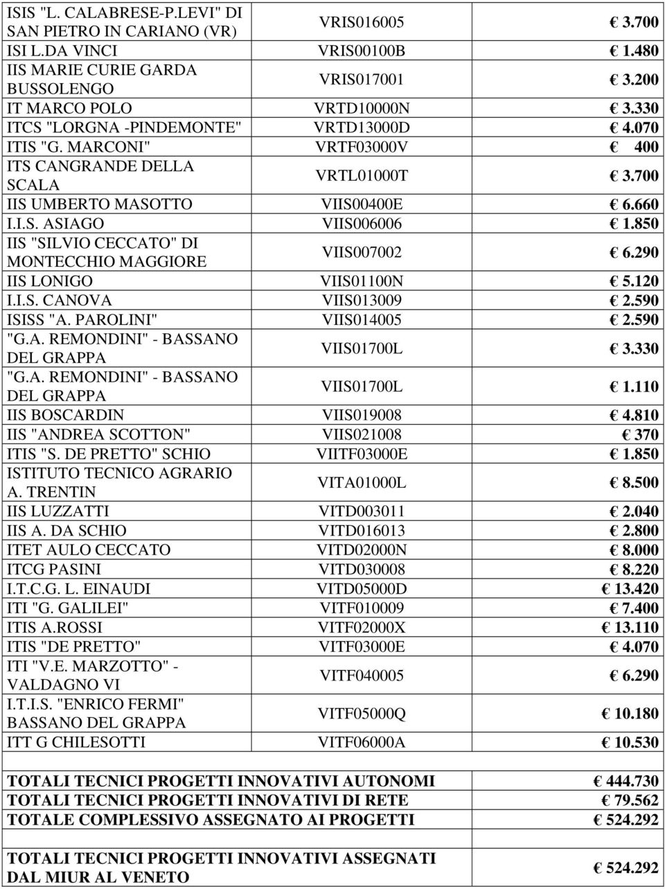 850 IIS "SILVIO CECCATO" DI MONTECCHIO MAGGIORE VIIS007002 6.290 IIS LONIGO VIIS01100N 5.120 I.I.S. CANOVA VIIS013009 2.590 ISISS "A. PAROLINI" VIIS014005 2.590 "G.A. REMONDINI" - BASSANO DEL GRAPPA VIIS01700L 3.