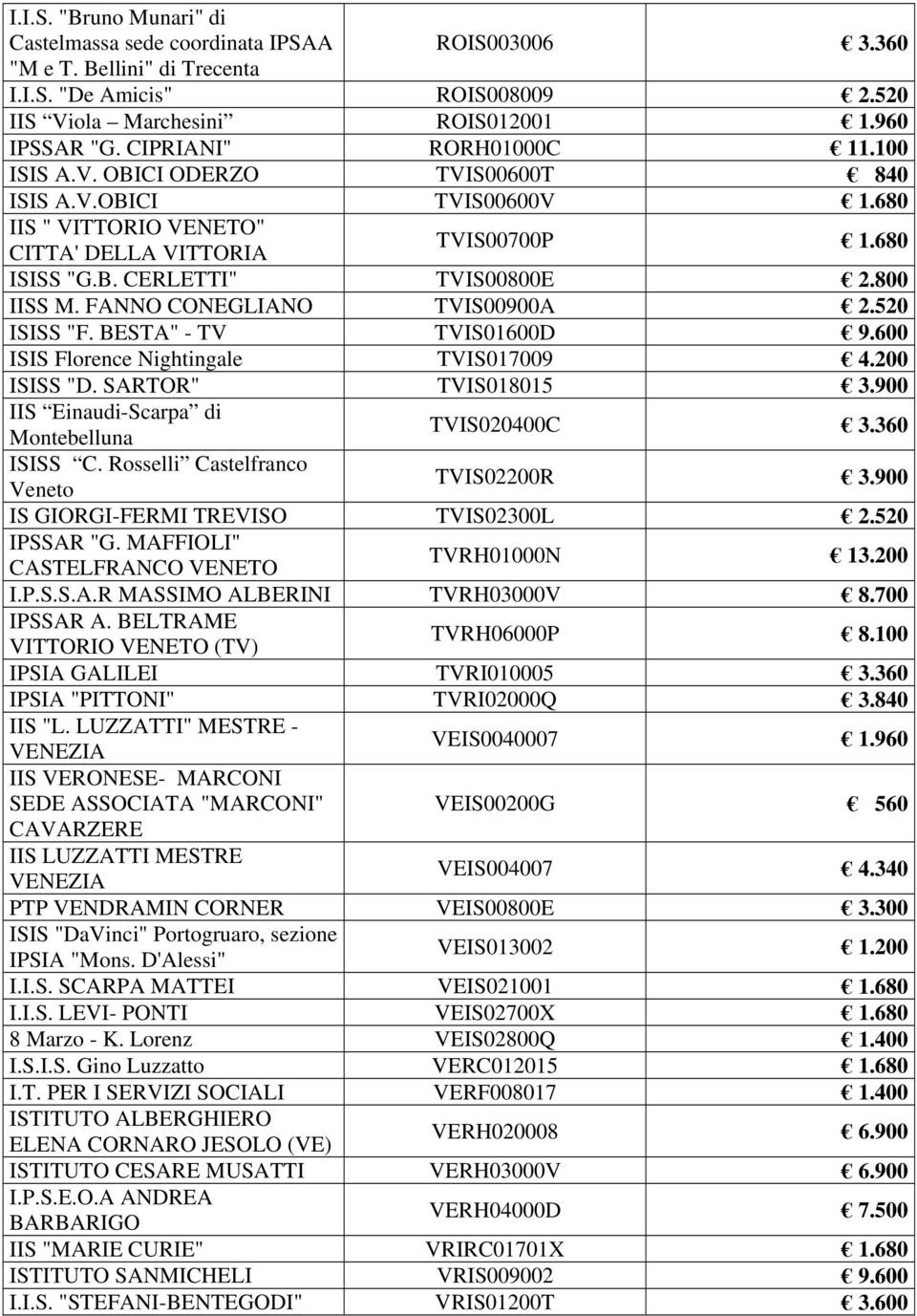 800 IISS M. FANNO CONEGLIANO TVIS00900A 2.520 ISISS "F. BESTA" - TV TVIS01600D 9.600 ISIS Florence Nightingale TVIS017009 4.200 ISISS "D. SARTOR" TVIS018015 3.