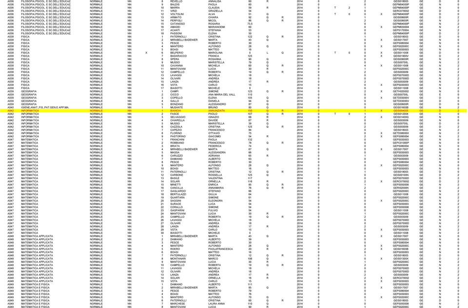 E SC.DELL'EDUCAZ. NORMALE NN 12 VOLTOLINI ALVA 51 Q 2014 0 T 0 0 X GEPM04000P GE D 0 A036 FILOSOFIA,PSICOL. E SC.DELL'EDUCAZ. NORMALE NN 13 ARMATO CHIARA 92 Q R 2014 0 1 GEIS00600R GE D 2 A036 FILOSOFIA,PSICOL.