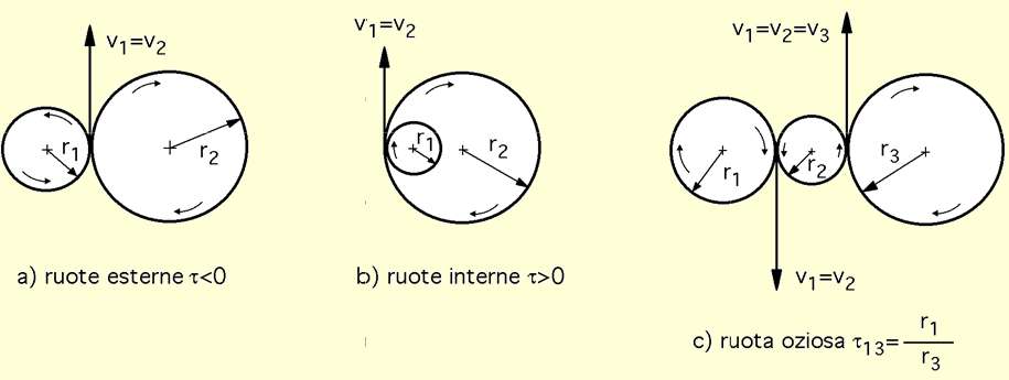 Ruote di frizione: rapporto di trasmissione t Il rapporto di