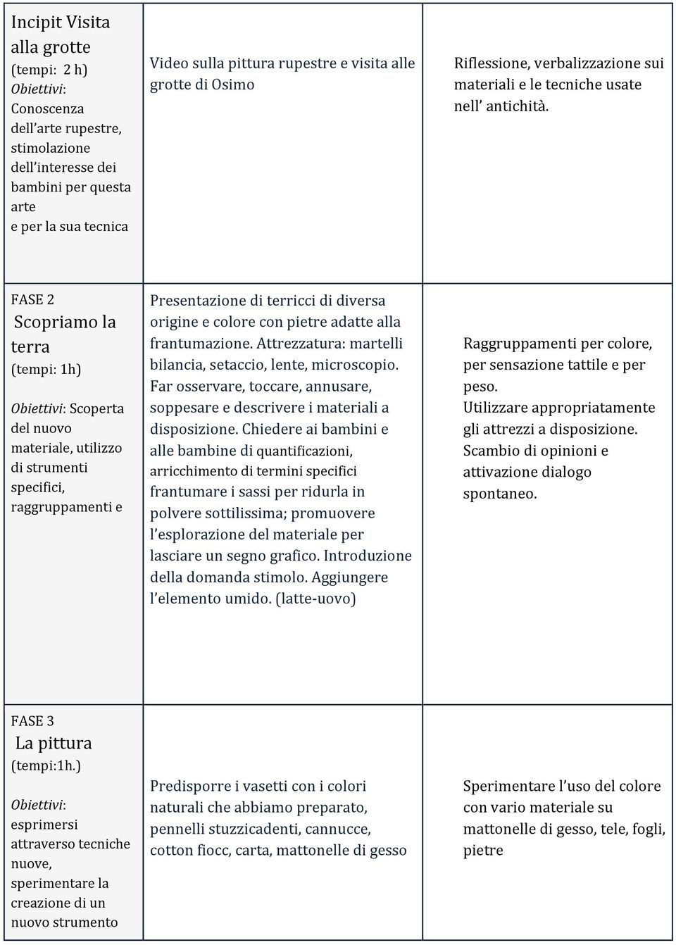 FASE 2 Scopriamo la terra (tempi: 1h) Obiettivi: Scoperta del nuovo materiale, utilizzo di strumenti specifici, raggruppamenti e Presentazione di terricci di diversa origine e colore con pietre